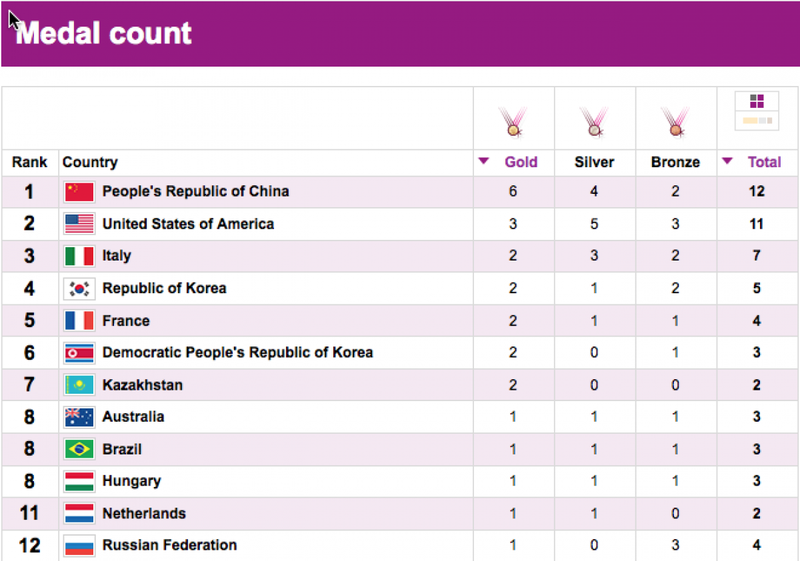 Olympic medal count
