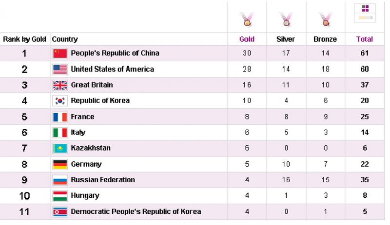 Olympics: Kazakhstan ahead of Germany in medal count