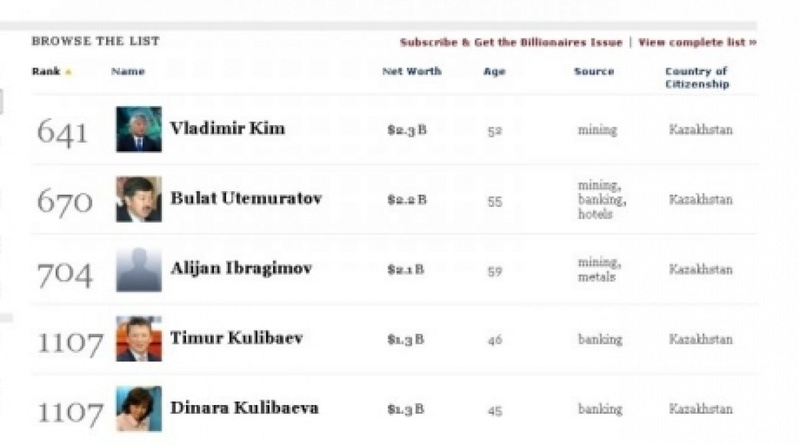 Five Kazakhstan citizens on Forbes richest list