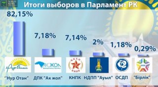 Results of the March parliamentary elections in Kazakhstan
